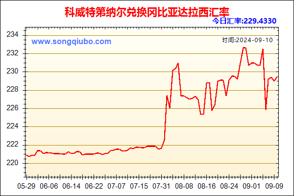 科威特第纳尔兑人民币汇率走势图