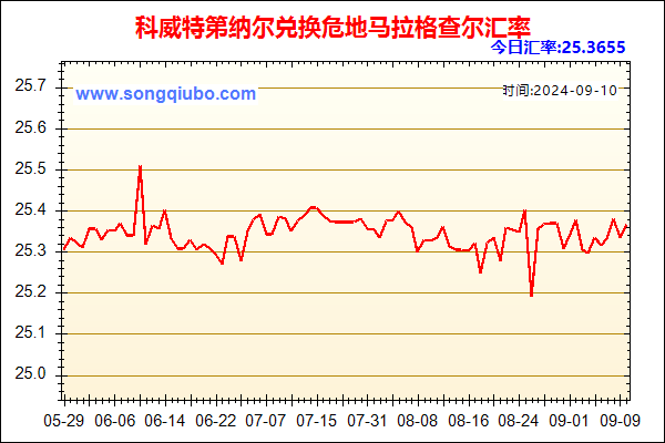 科威特第纳尔兑人民币汇率走势图