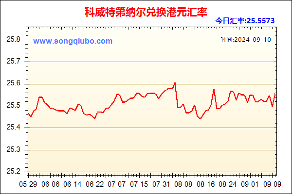 科威特第纳尔兑人民币汇率走势图