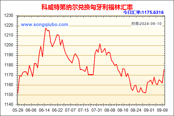 科威特第纳尔兑人民币汇率走势图