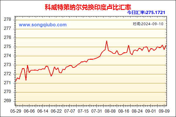 科威特第纳尔兑人民币汇率走势图