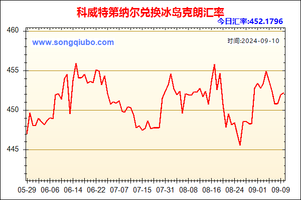 科威特第纳尔兑人民币汇率走势图