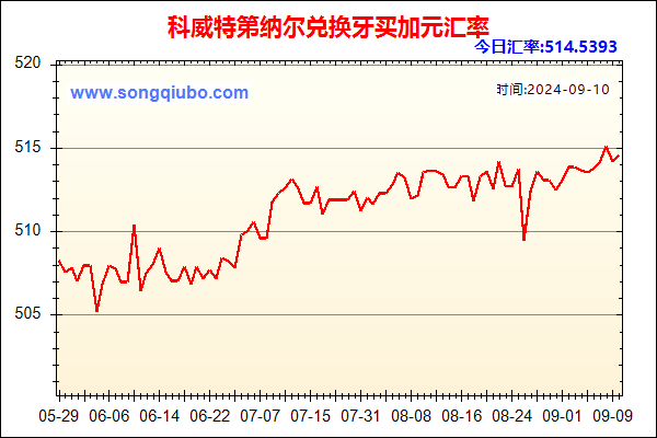 科威特第纳尔兑人民币汇率走势图