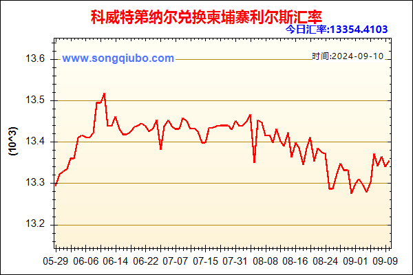 科威特第纳尔兑人民币汇率走势图