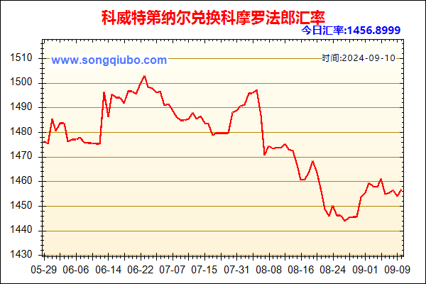 科威特第纳尔兑人民币汇率走势图