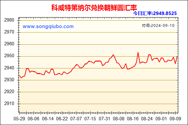 科威特第纳尔兑人民币汇率走势图