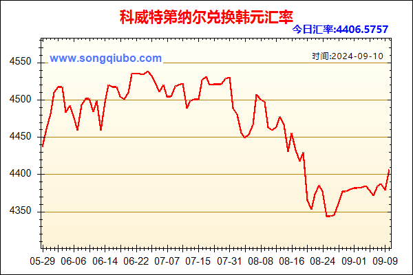 科威特第纳尔兑人民币汇率走势图