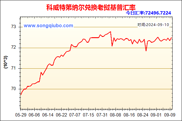 科威特第纳尔兑人民币汇率走势图