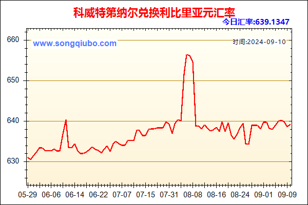 科威特第纳尔兑人民币汇率走势图