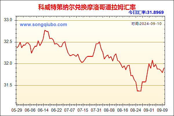 科威特第纳尔兑人民币汇率走势图