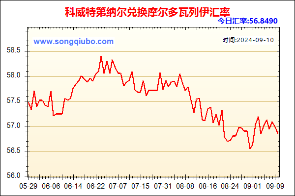 科威特第纳尔兑人民币汇率走势图