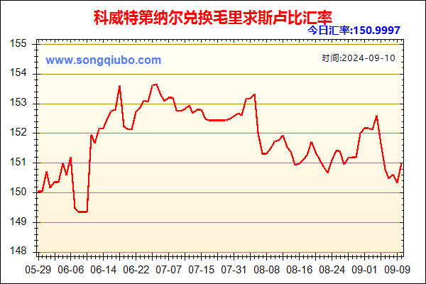 科威特第纳尔兑人民币汇率走势图