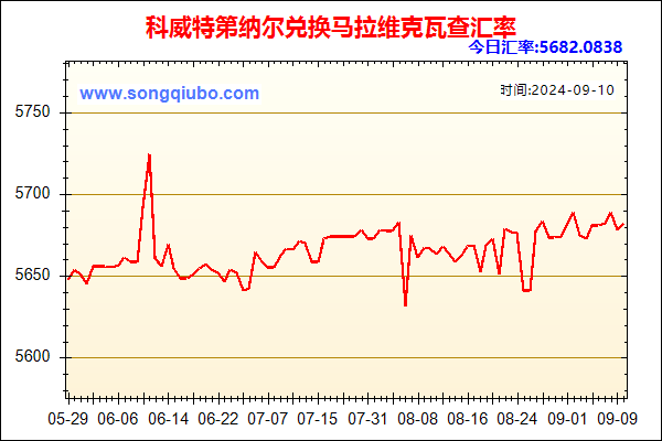 科威特第纳尔兑人民币汇率走势图