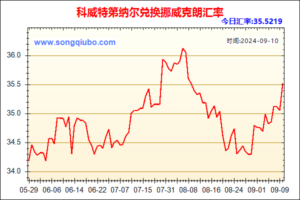 科威特第纳尔兑人民币汇率走势图