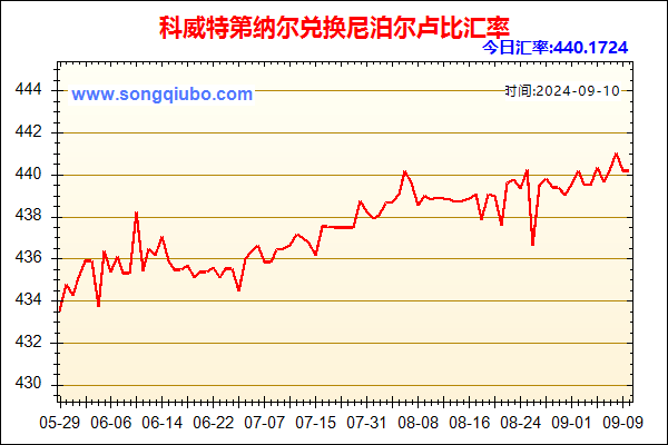 科威特第纳尔兑人民币汇率走势图