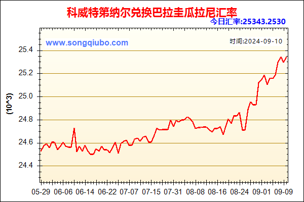 科威特第纳尔兑人民币汇率走势图