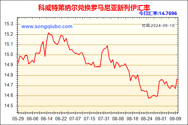 科威特第纳尔兑人民币汇率走势图