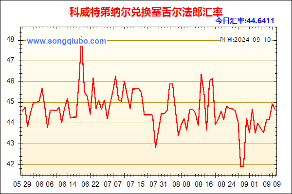 科威特第纳尔兑人民币汇率走势图