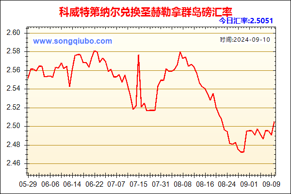 科威特第纳尔兑人民币汇率走势图