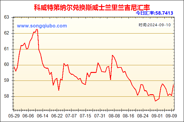 科威特第纳尔兑人民币汇率走势图