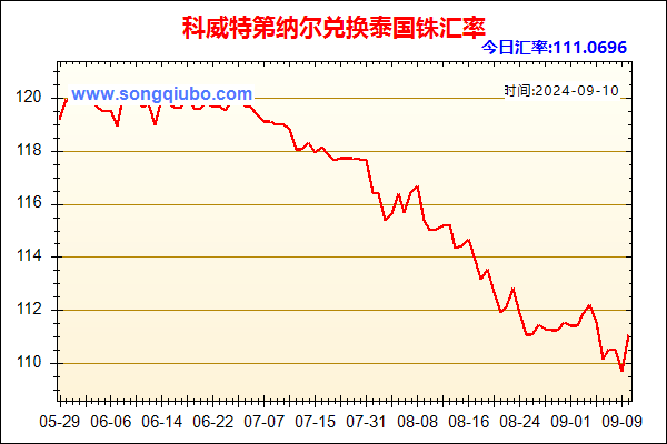 科威特第纳尔兑人民币汇率走势图