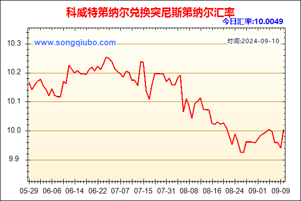 科威特第纳尔兑人民币汇率走势图