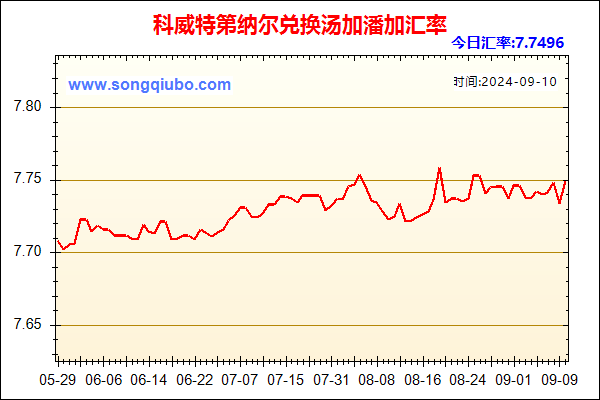 科威特第纳尔兑人民币汇率走势图