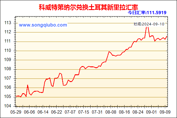 科威特第纳尔兑人民币汇率走势图