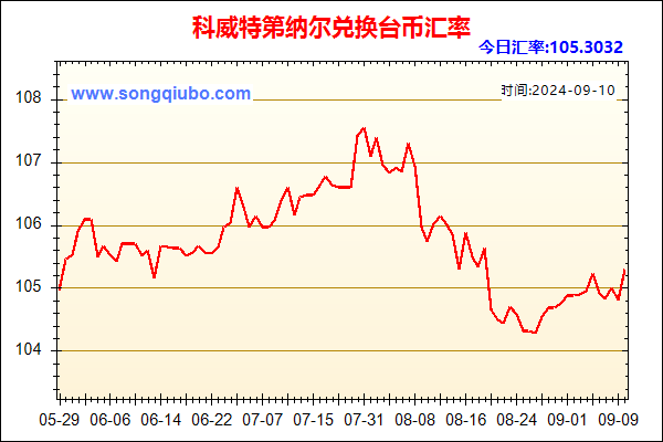 科威特第纳尔兑人民币汇率走势图