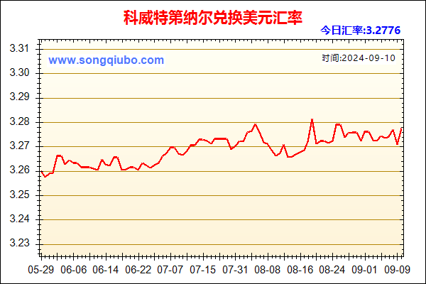 科威特第纳尔兑人民币汇率走势图