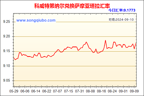 科威特第纳尔兑人民币汇率走势图