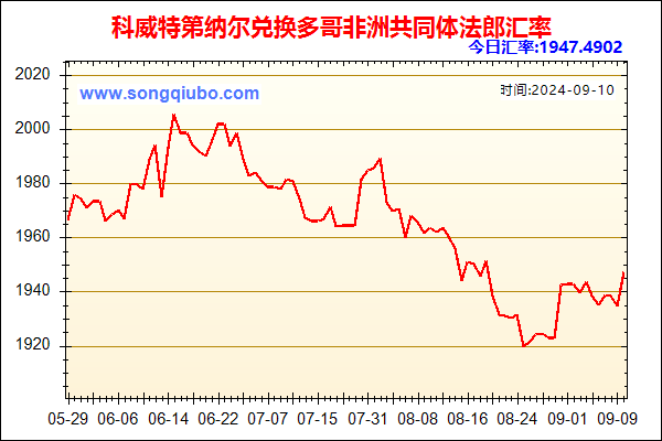 科威特第纳尔兑人民币汇率走势图