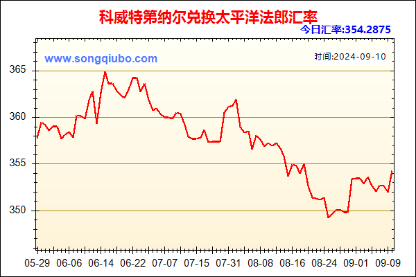 科威特第纳尔兑人民币汇率走势图