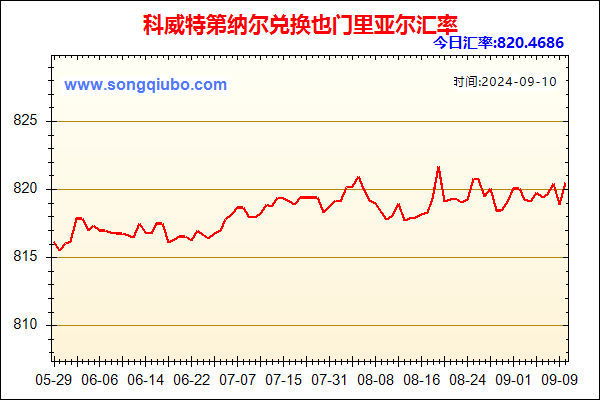 科威特第纳尔兑人民币汇率走势图