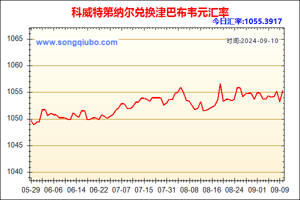 科威特第纳尔兑人民币汇率走势图