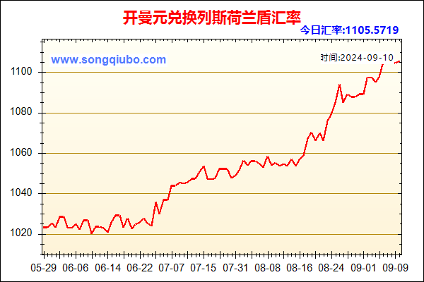 开曼元兑人民币汇率走势图