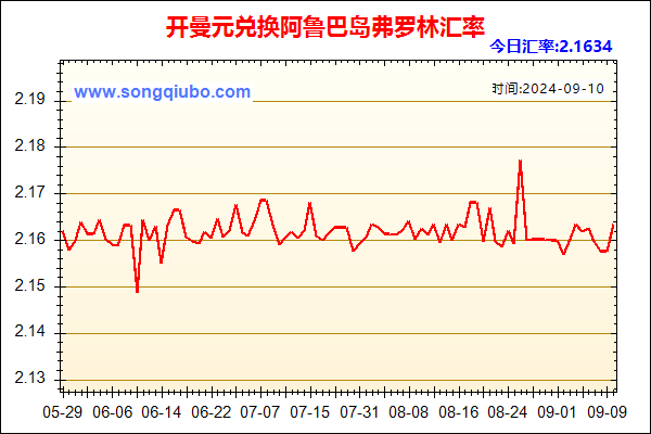 开曼元兑人民币汇率走势图