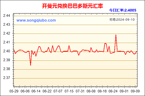 开曼元兑人民币汇率走势图