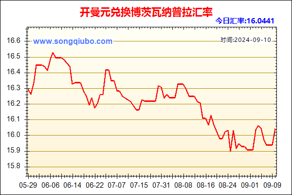 开曼元兑人民币汇率走势图