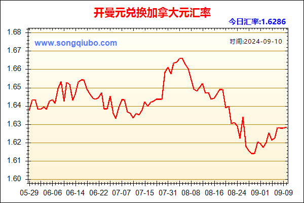 开曼元兑人民币汇率走势图