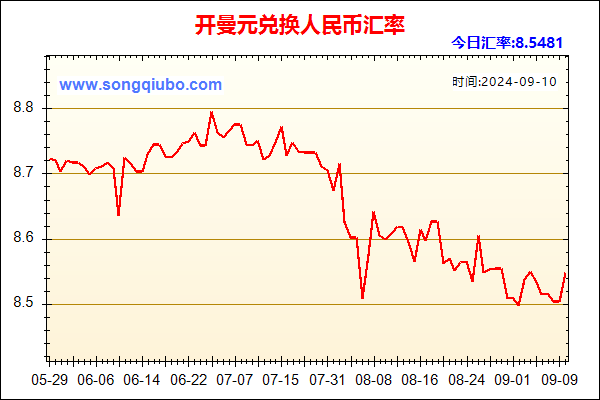 开曼元兑人民币汇率走势图