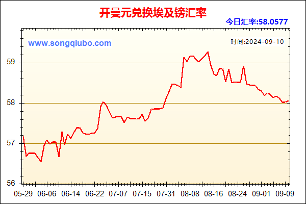 开曼元兑人民币汇率走势图