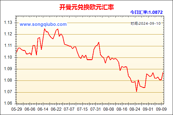 开曼元兑人民币汇率走势图