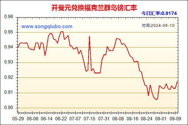 开曼元兑人民币汇率走势图