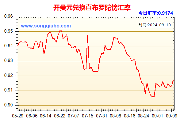 开曼元兑人民币汇率走势图