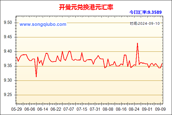 开曼元兑人民币汇率走势图