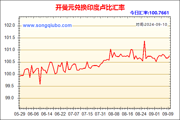 开曼元兑人民币汇率走势图