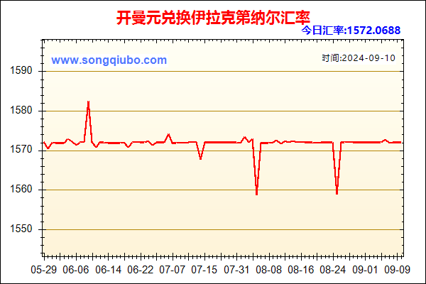 开曼元兑人民币汇率走势图