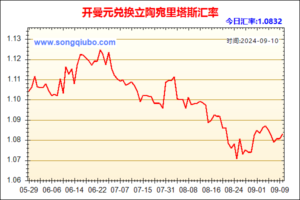 开曼元兑人民币汇率走势图