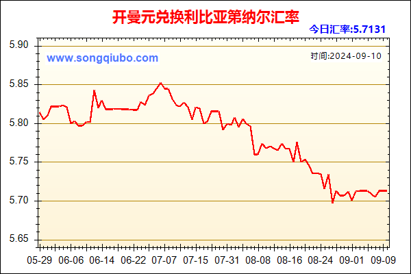 开曼元兑人民币汇率走势图